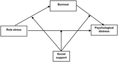 Role Stress and Psychological Distress Among Chinese Nurses During the COVID-19 Pandemic: A Moderated Mediation Model of Social Support and Burnout